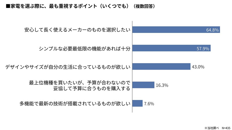 画像：家電を選ぶ際に、最も重視するポイント