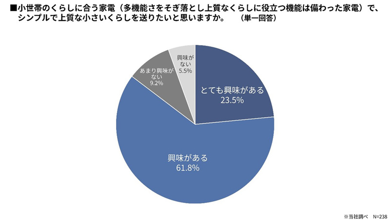 画像：小世帯のくらしに合う家電（多機能さをそぎ落とし上質なくらしに役立つ昨日は備わった家電）で、シンプルで上質な小さいくらしを送りたいと思いますか。