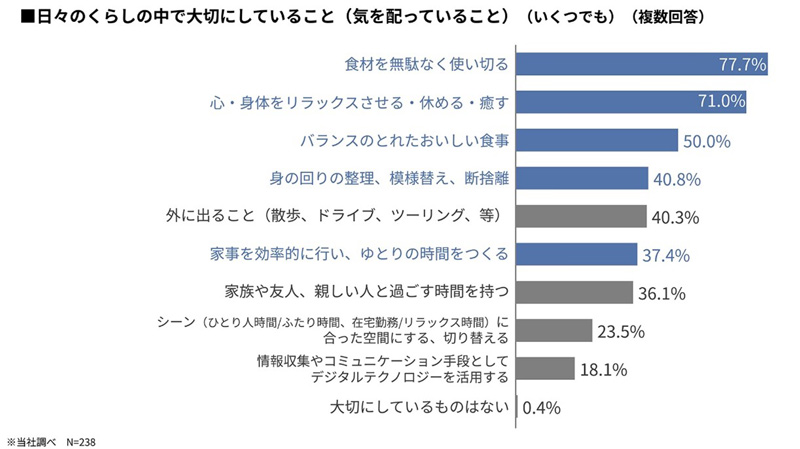 画像：日々のくらしの中で大切にしていること（気を配っていること）
