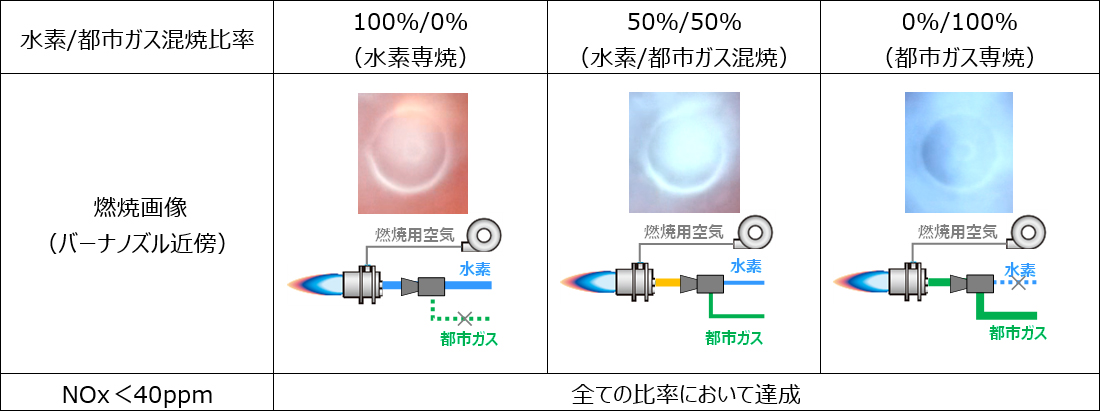 画像：NOx40 ppm未満の低NOxと高効率運転を実現