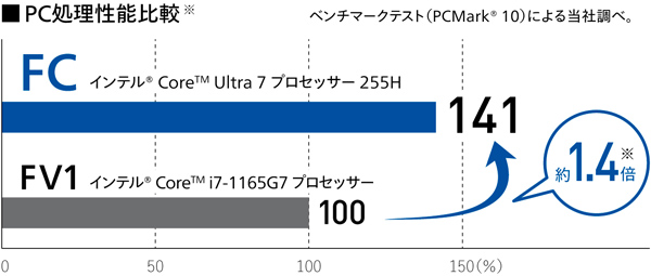 画像：PC処理性能比較