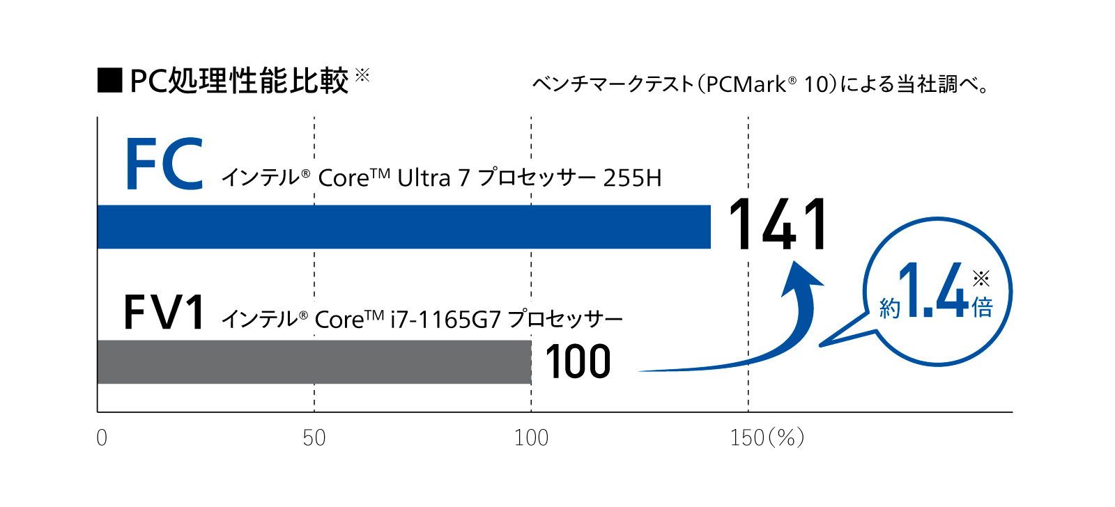 PC処理性能比較