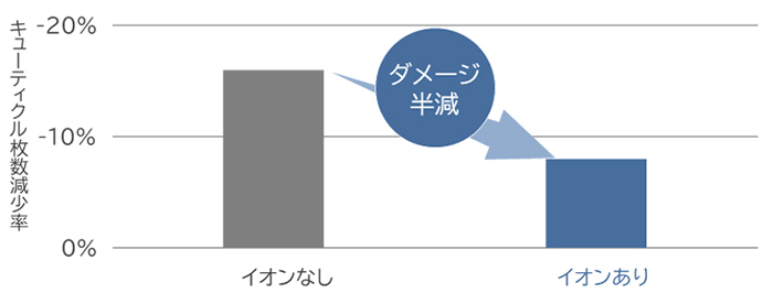 画像：キューティクル枚数減少率グラフ