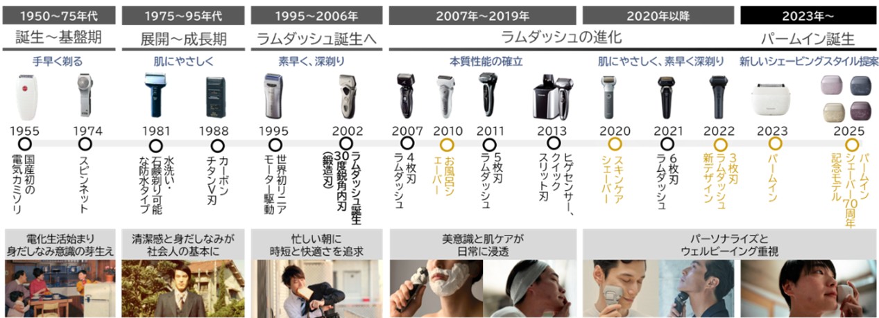 画像：シェーバー事業の歩み