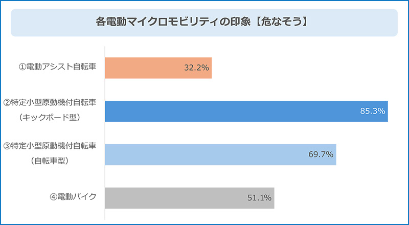画像：各電動マイクロモビリティの印象【危なそう】