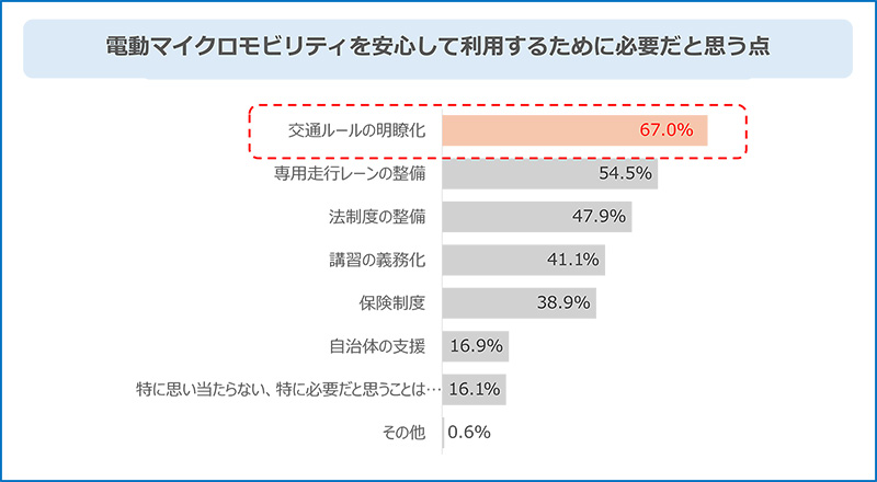 画像：電動マイクロモビリティを安心して利用するために必要だと思う点