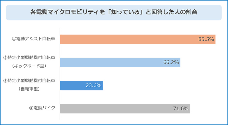 画像：各電動マイクロモビリティを「知っている」と回答した人の割合