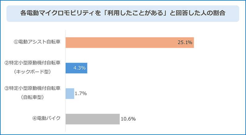 画像：各電動マイクロモビリティを「利用したことがある」と回答した人の割合
