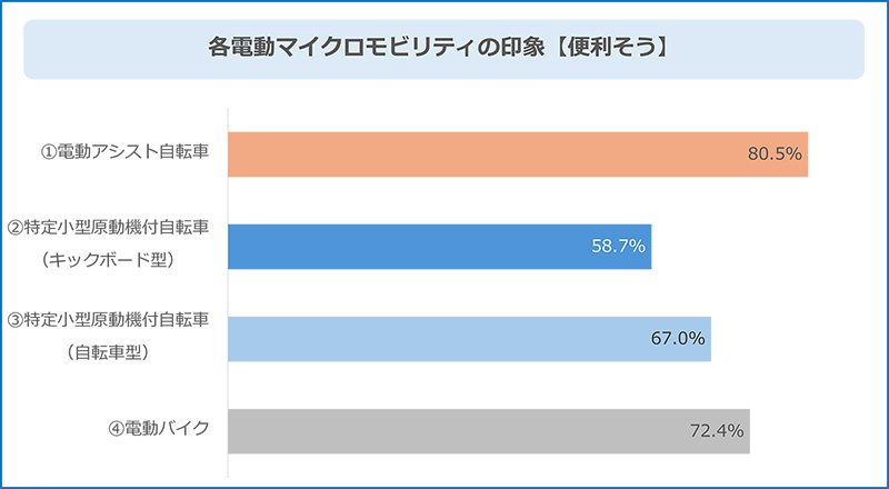 画像：各電動マイクロモビリティの印象【便利そう】