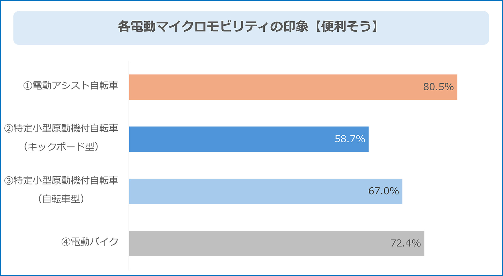 各電動マイクロモビリティの印象【便利そう】