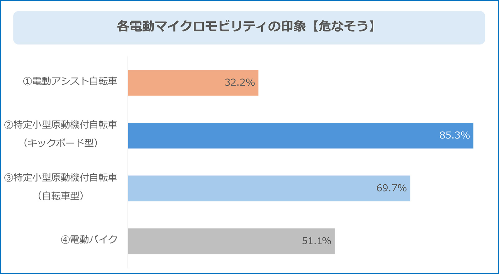 各電動マイクロモビリティの印象【危なそう】
