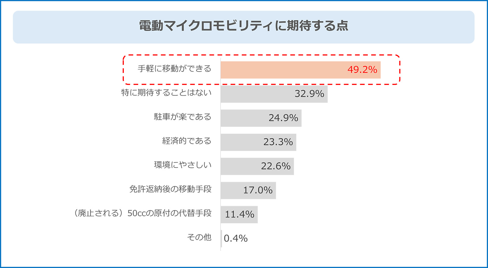 電動マイクロモビリティに期待する点
