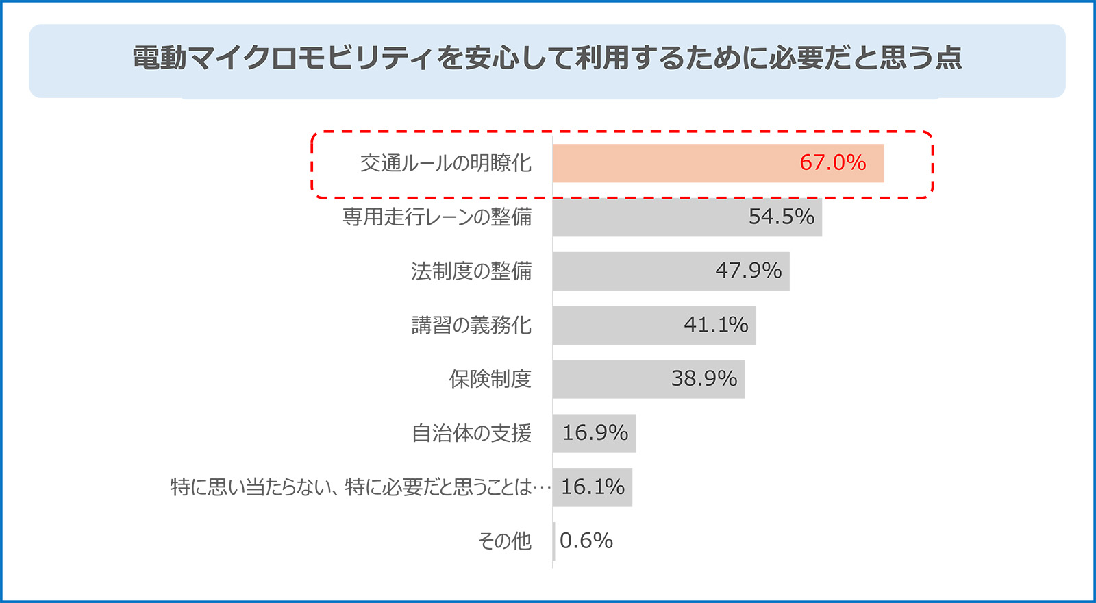 電動マイクロモビリティを安心して利用するために必要だと思う点