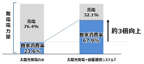 画像：自家消費効果