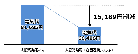 画像：電気代/年（10年平均）