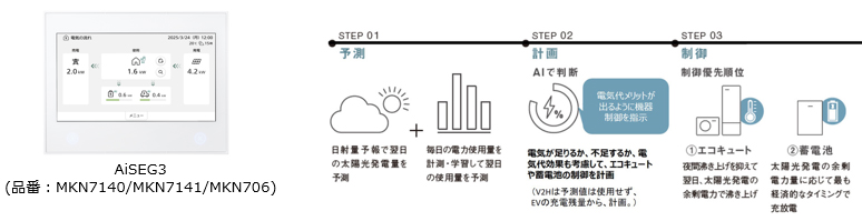 画像：AiSEG3の「AIソーラーチャージPlus」で、電気の自家消費率を約70％まで向上（（※1）の【試算条件】にAiSEG3を追加した場合）