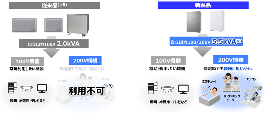 画像：標準構成で100 V／200 V自立出力対応、自立出力最大5.5 kVAで停電時にも普段に近いくらしが可能に