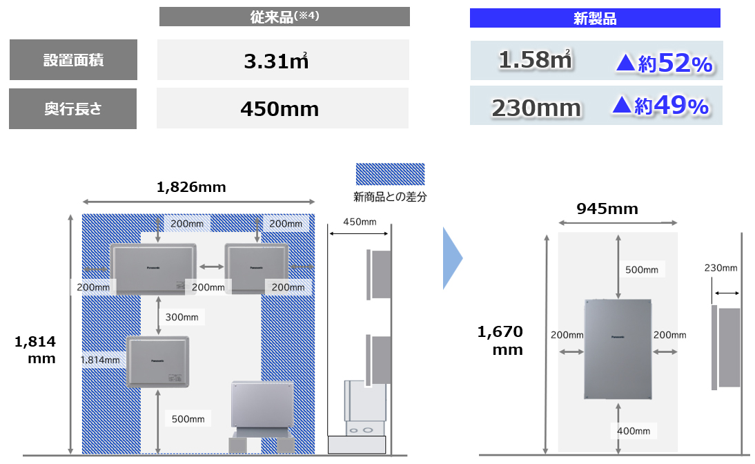 画像：設置面積比較