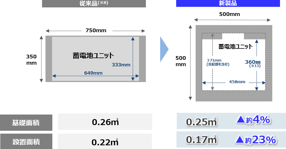 画像：屋側蓄電池ユニット設置面積比較