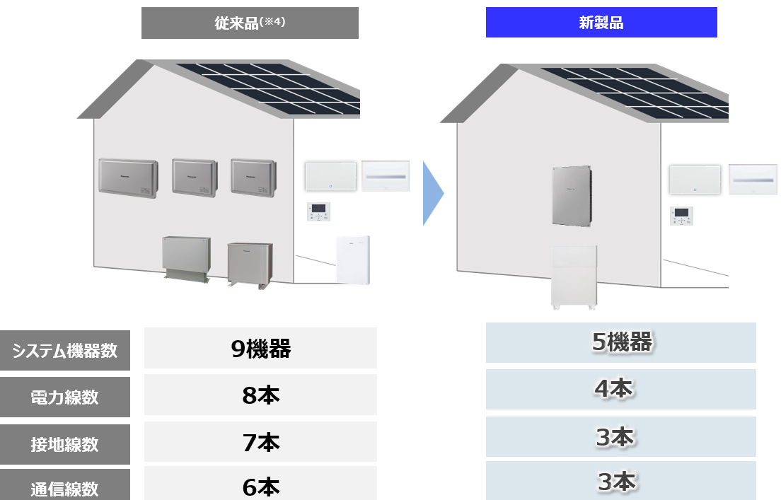画像：システム機器数・ケーブル数比較