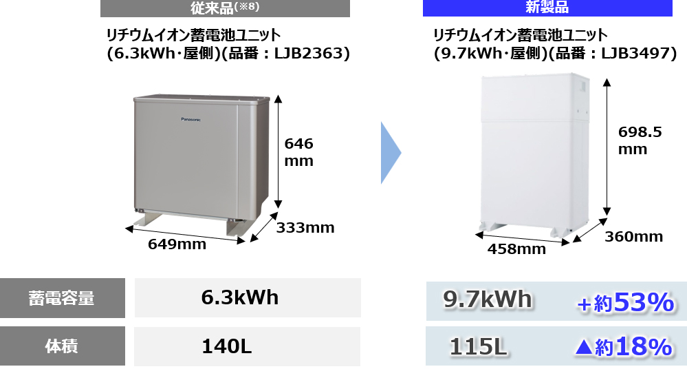 画像：屋側蓄電池ユニット比較