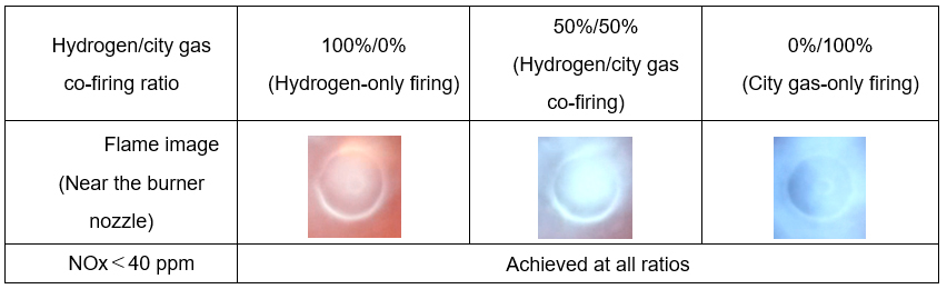 image: Achieving low NOx (less than 40 ppm) and highly efficient operation