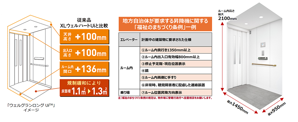 画像：業界最大のルーム内空間（天井高さ2,100 mm、ルーム内奥行き1,450 mm）を実現