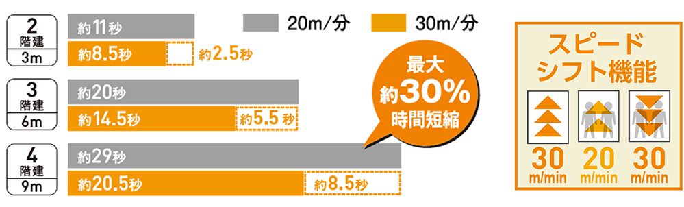 画像：スピードアップと積載量アップによりエレベーター性能をグレードアップ