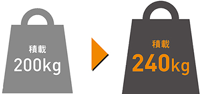 画像：積載量を200kgから240kgにアップ