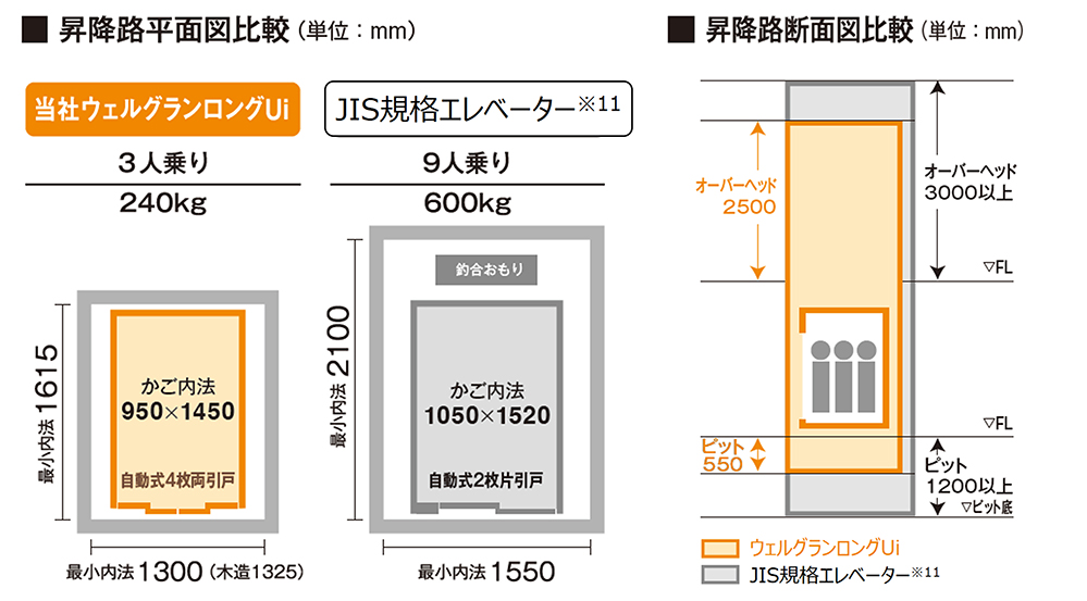 画像：小規模建築物用エレベーターに求められる仕様・機能・色柄バリエーションを搭載