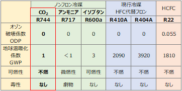 画像：自然冷媒（CO2冷媒）とその他冷媒との比較表