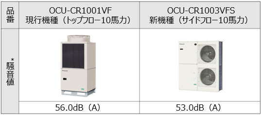 画像：騒音値比較