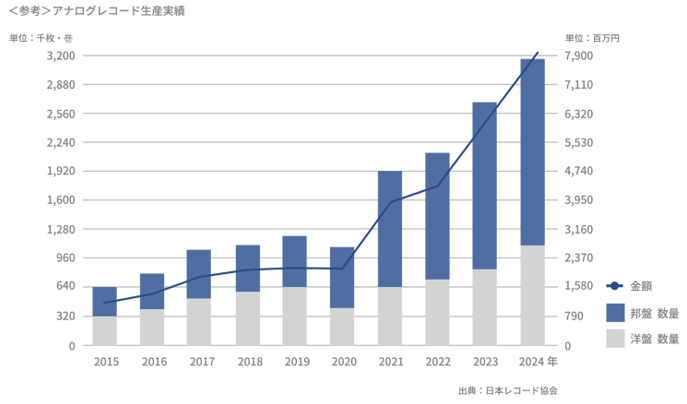画像：＜参考＞アナログレコード生産実績