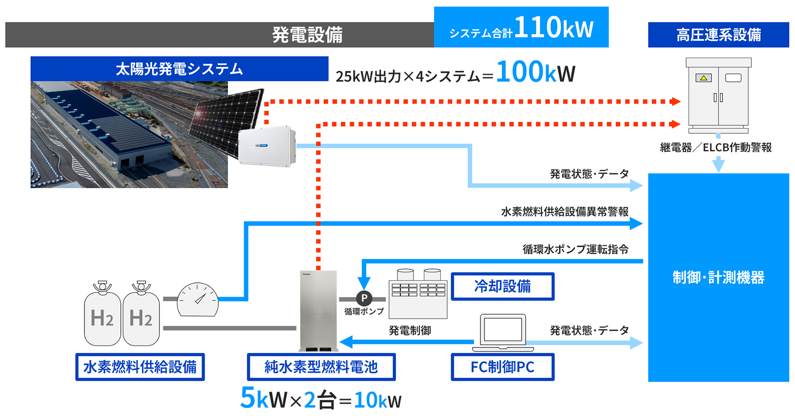 図版：水素・太陽光発電システム高圧連系設備の構成