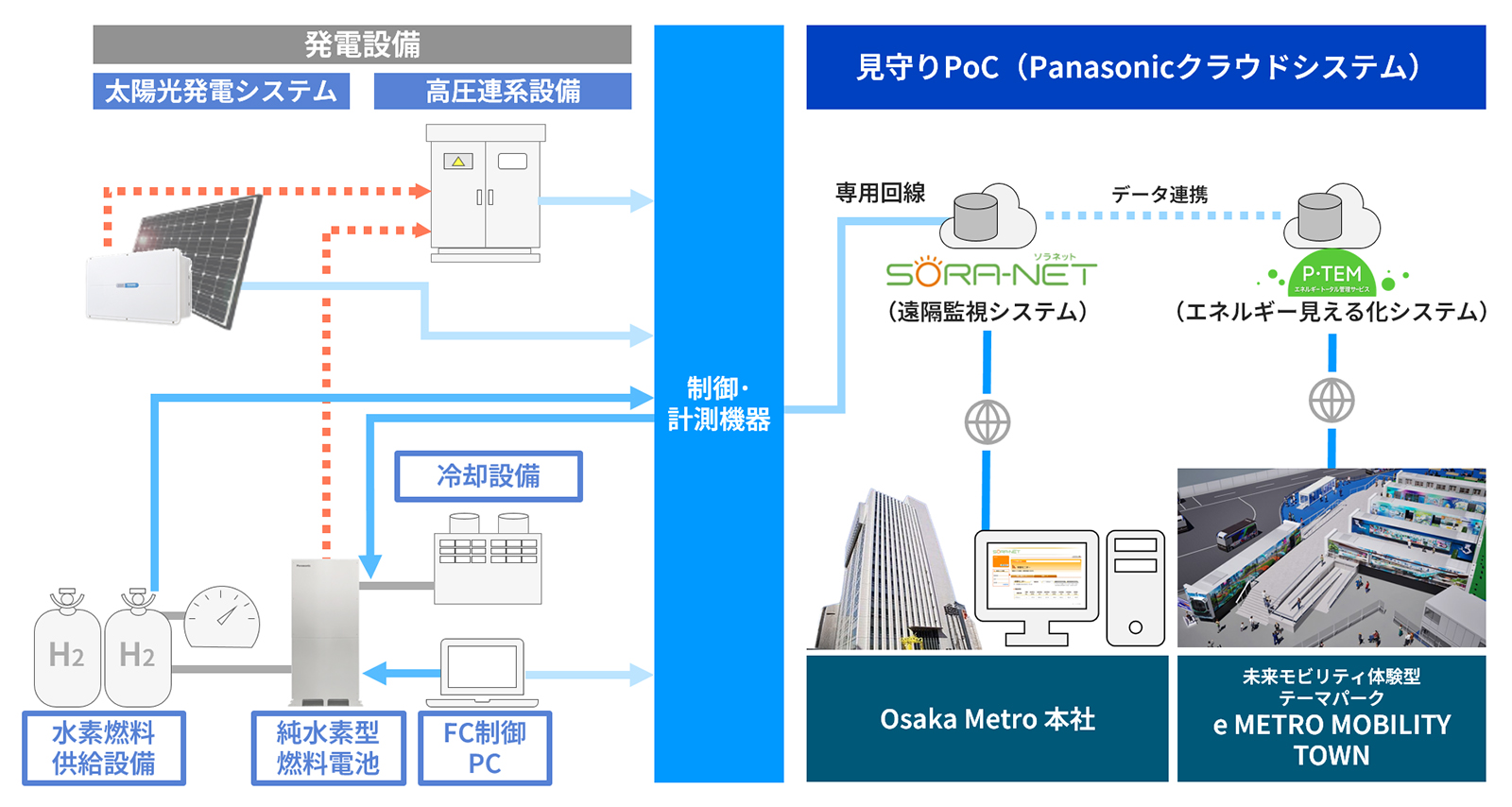図版：見守りサービス・見える化システムの構成