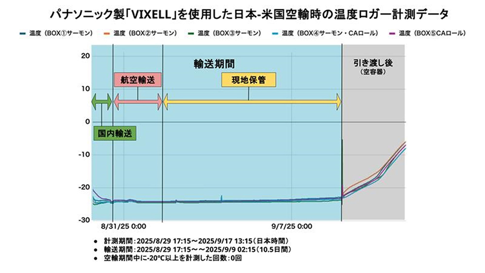 画像：パナソニック製「VIXELL」を使用した日本-米国空輸時の温度ロガー測定データ図