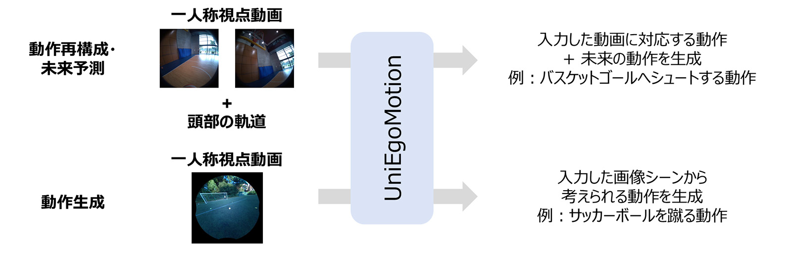 UniEgoMotionの概要