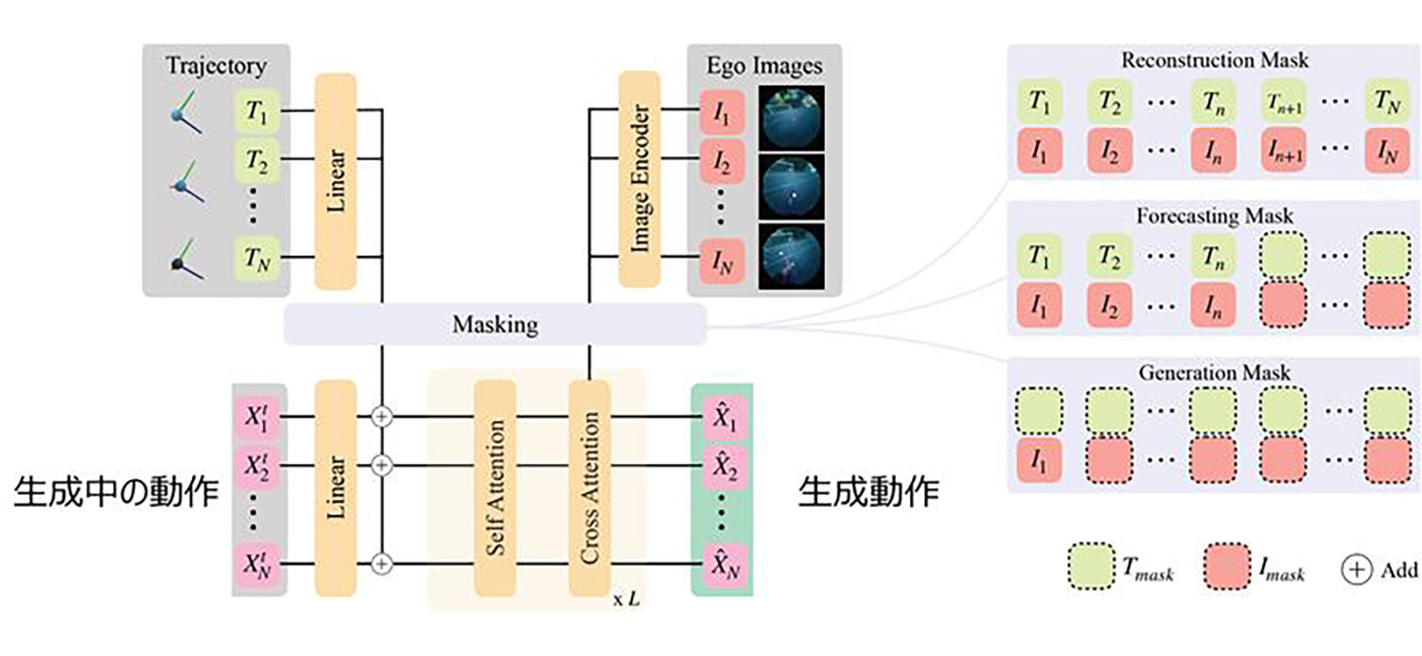 UniEgoMotionのモデル構成図