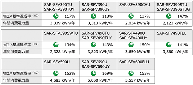画像：トップランナー制度の省エネ基準達成率を大幅達成