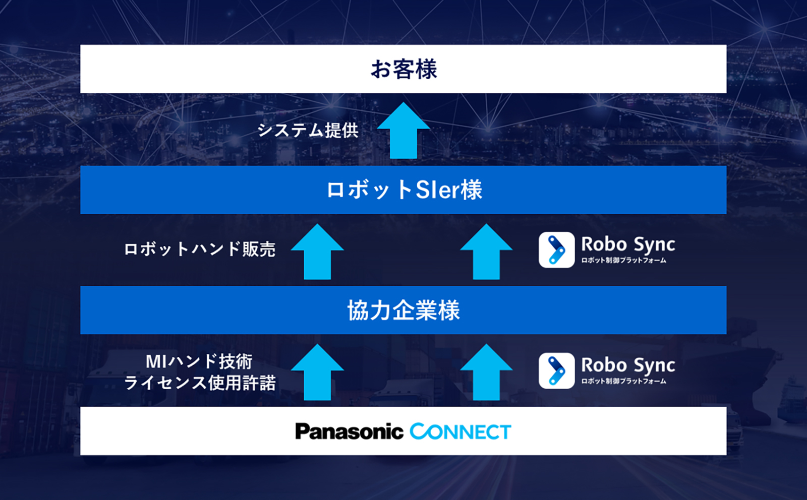 ロボット向け「MIハンド技術」のライセンスを提供