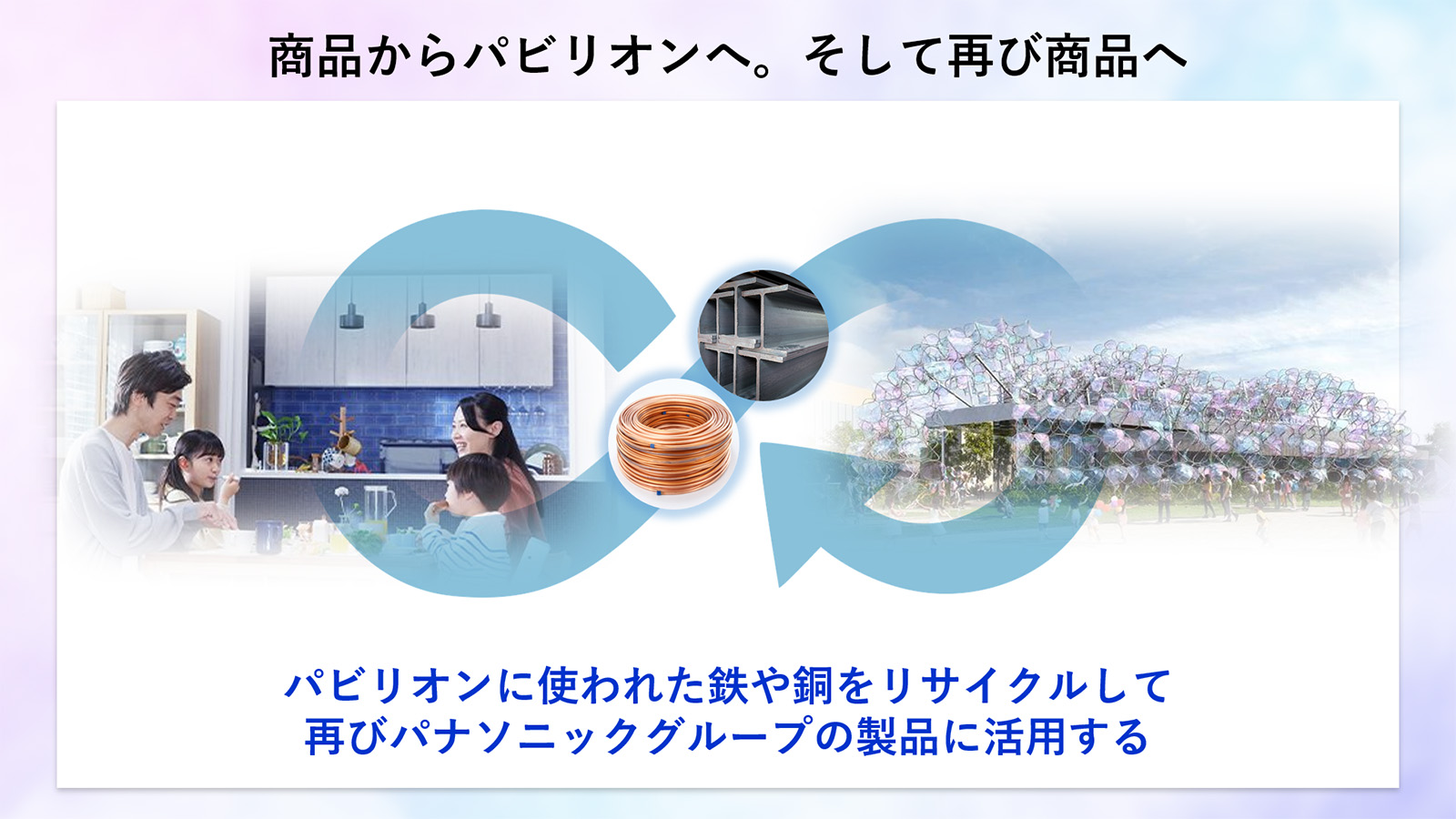 図版：パビリオンに使われた鉄や銅をリサイクルし、再びパナソニックグループの製品に活用