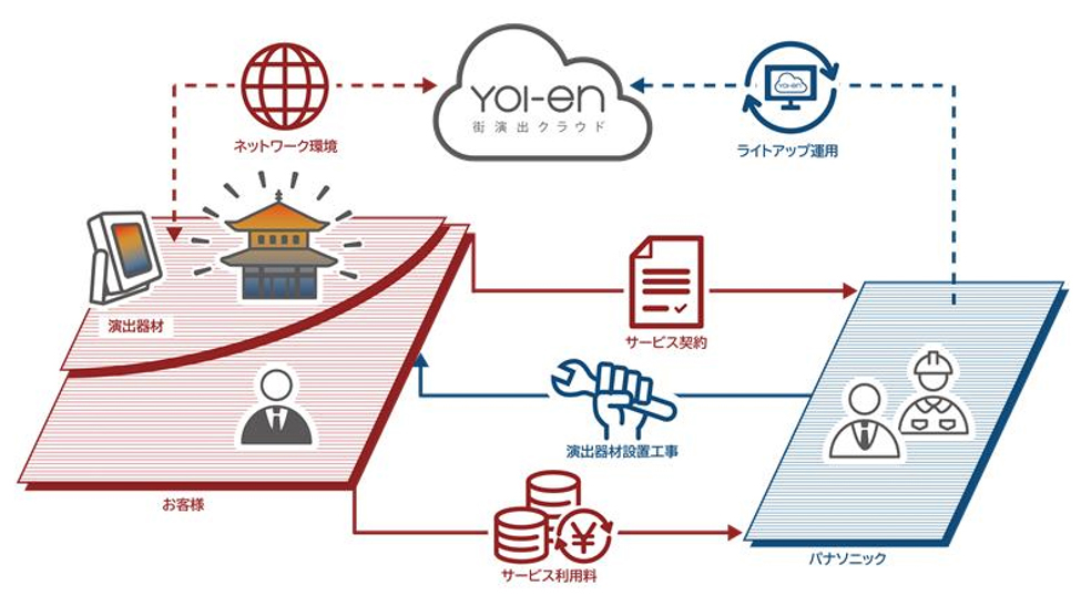画像：サービス導入までの流れ