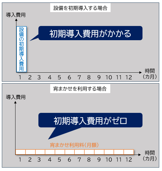 画像：導入費用が発生するタイミングのイメージ