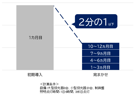 画像：1年間の累積導入費用の比較