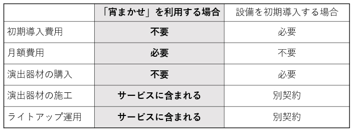 画像：【比較表】「宵まかせ」と設備導入の場合