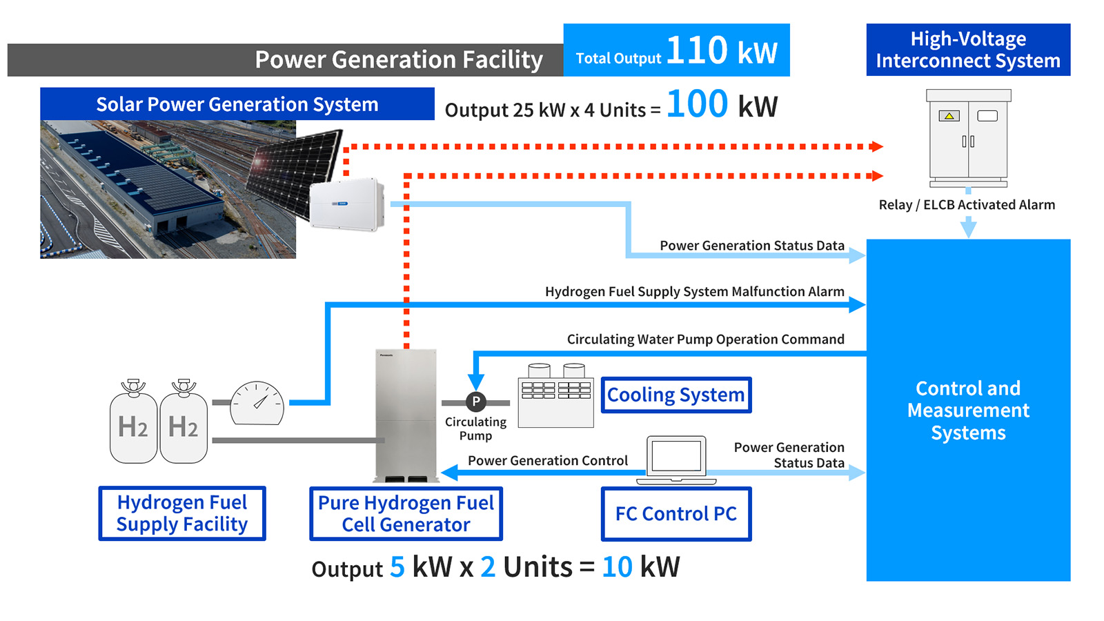 Illustration showing the configuration of the high-voltage interconnect system for hydrogen and solar power generation