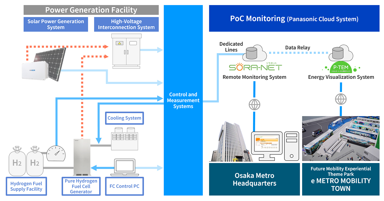 Illustration showing the configuration of the proof-of-concept monitoring system