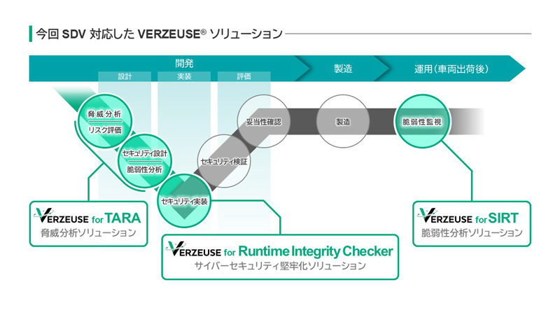 画像：今回SDV対応したVERZEUSE(R)ソリューション