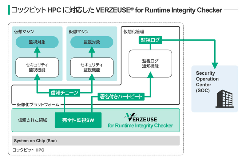 画像：コックピットHPCに対応したVERZEUSE(R) for Runtime Integrity Checker