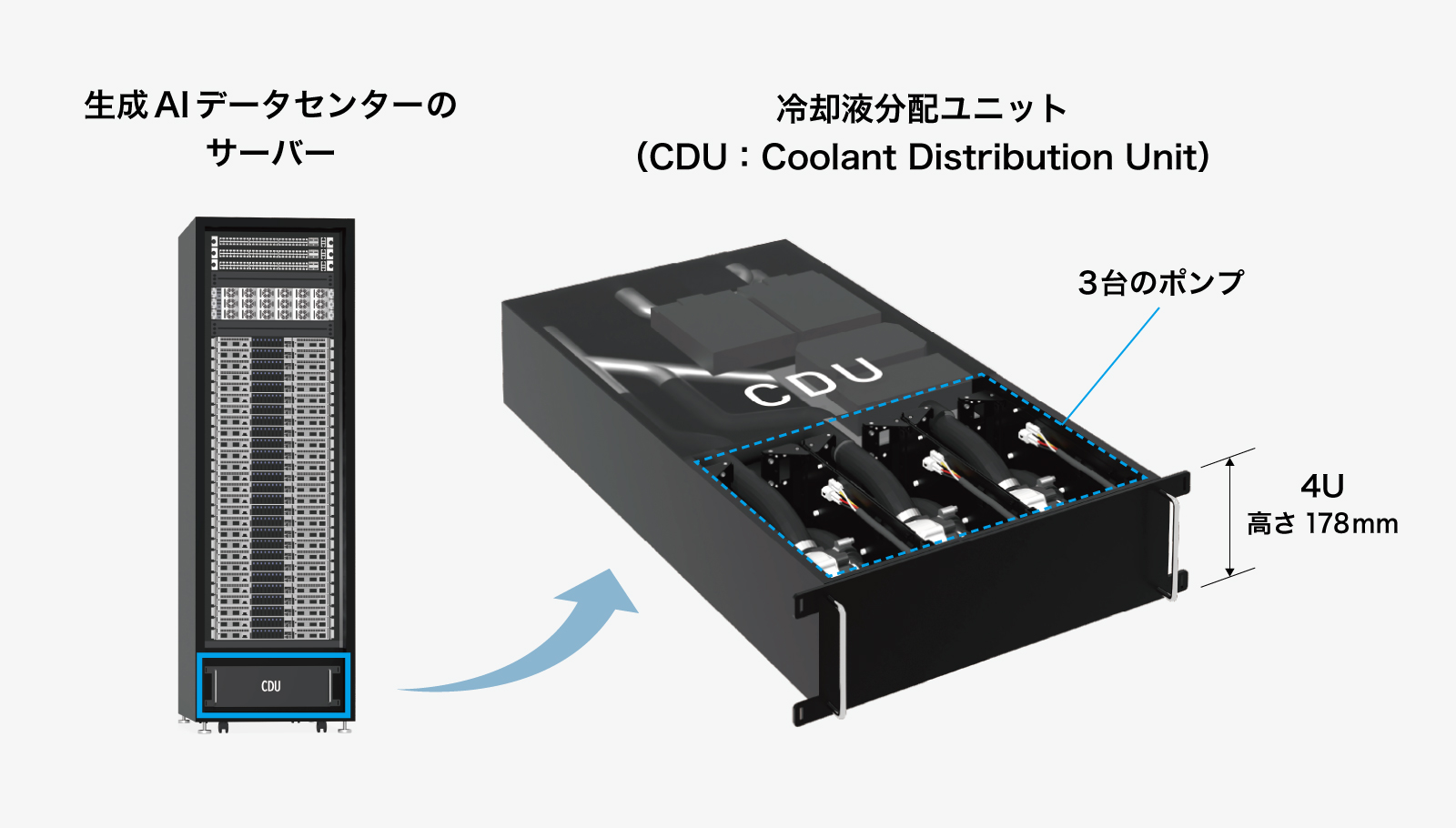CDU内に設置された3台のポンプのイメージ